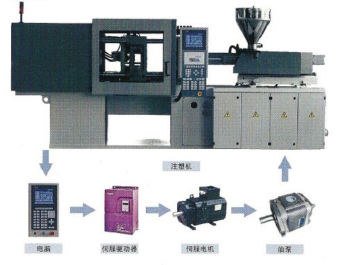 注塑机节能改造（节能30%～80%）